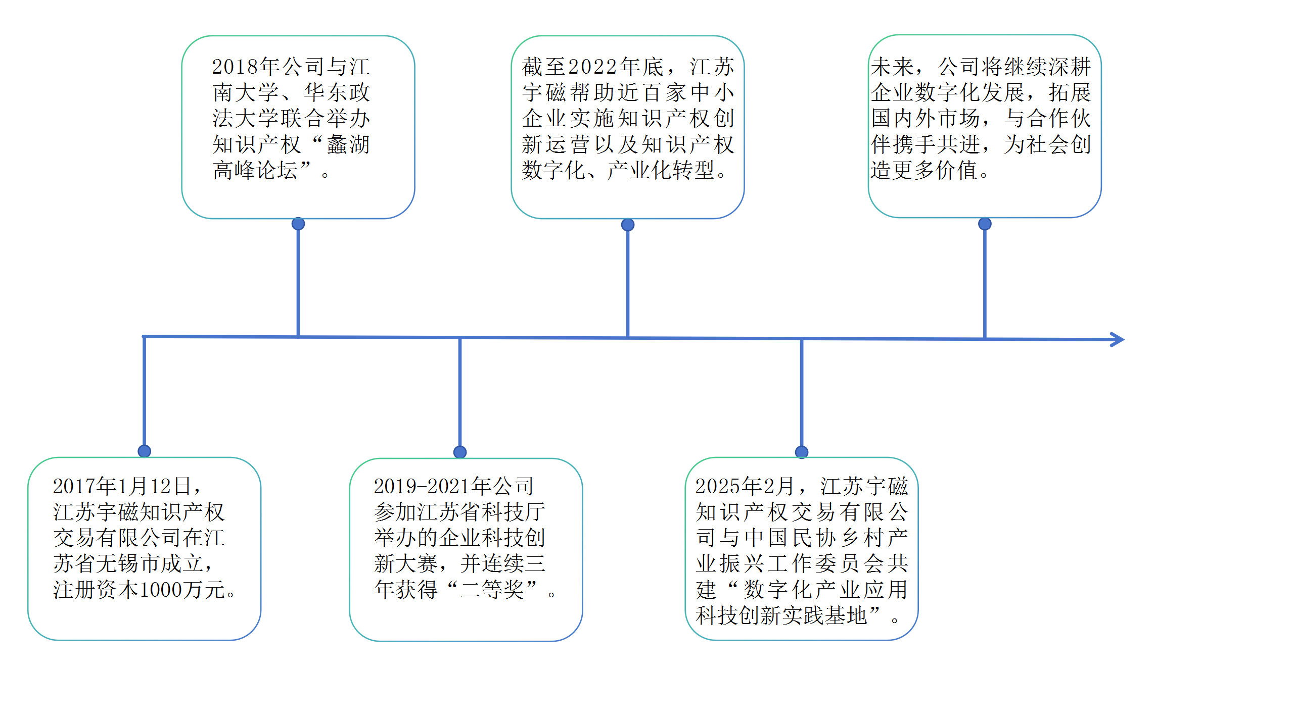 公司发展历程